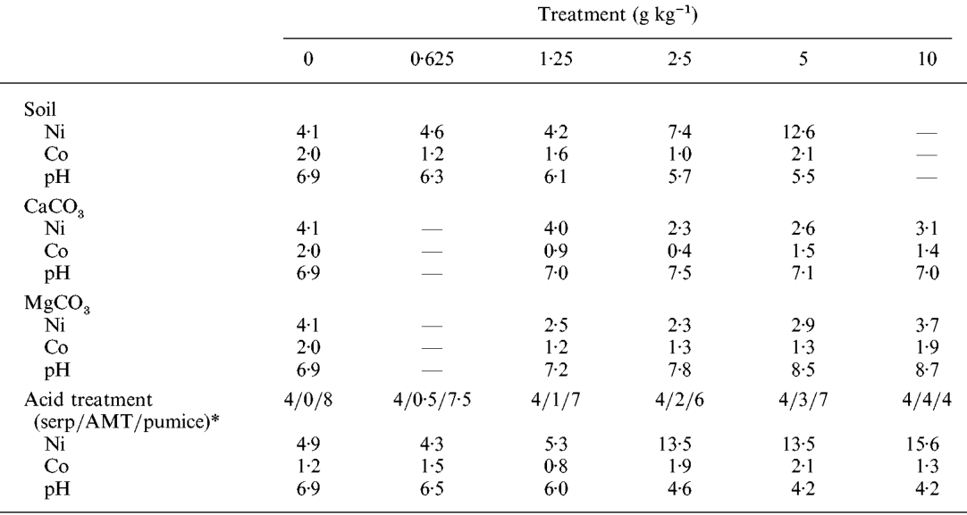 TABLE 2. The pH and ammonium-acetate-extractable nickel and cobalt concentrations (mg kg-' = ppm) for soils treated with sulphur, calcium and magnesium carbonates, and acid mine tailings (AMT)