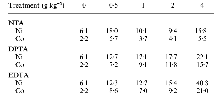 TABLE 3. Ammonium-acetate-extractable nickel and cobalt (mg kg' = ppm) in soils after chelate addition