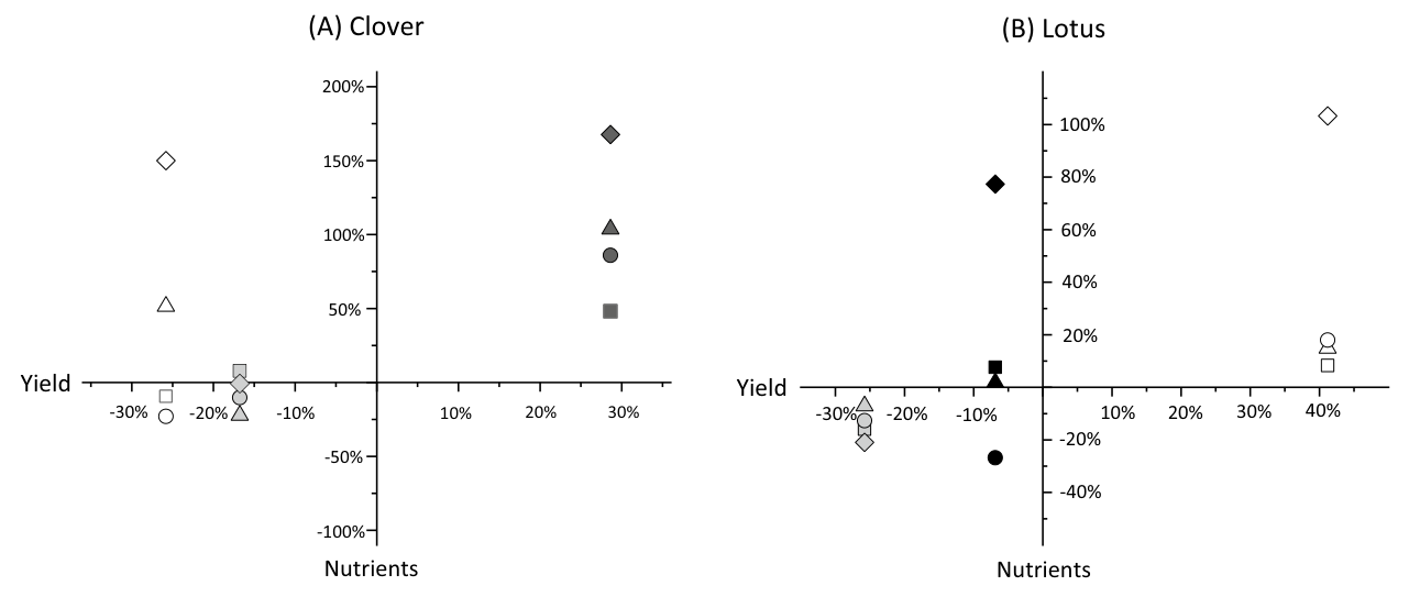 Fig. 4 Differences in the total harvest of vegetation and nutrients from pots when clover (A) or lotus (B) were growing with companion species. Symbols descriptions: squares = P; triangles = Mn; circles = Zn; diamonds =