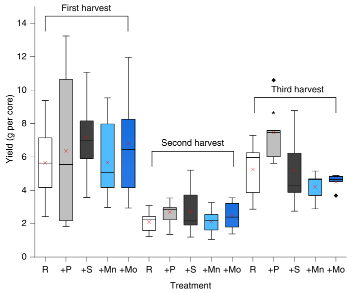 Fig. 6 | Yield of clover–grass assemblages after fertilizer applications. Biomass yield of mixed clover–grass assemblages after fertilizing the soil cores with sulfur (+S), molybdenum (+Mo), manganese (+Mn) or phosphorus