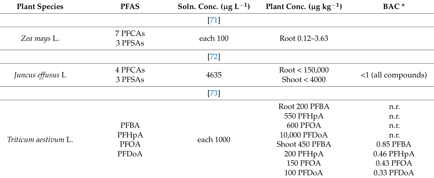 Table 2. Response of plants to PFAS compounds * in non-soil experiments.