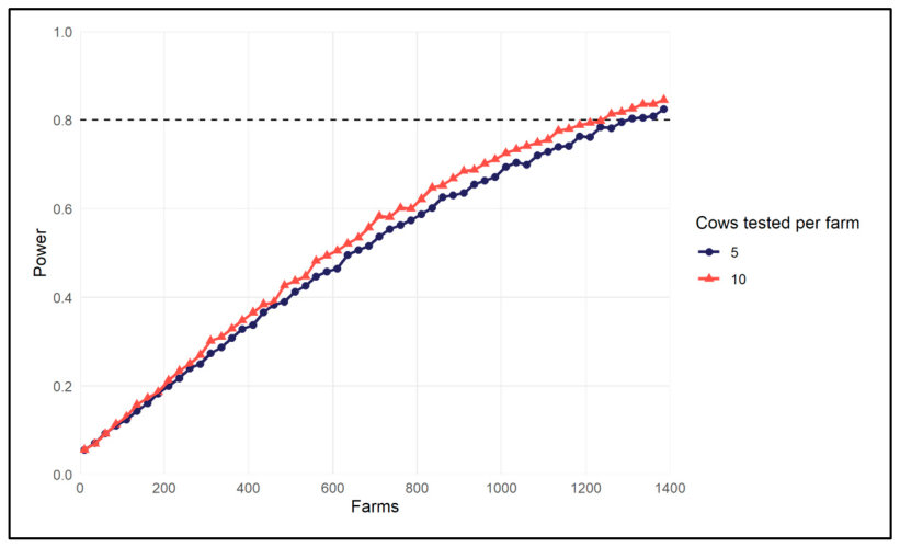 Figure 2. Power curve showing statistical power against number of farms needed to test effects of PKE on liver Cu concentrations, with either five or ten cows tested per farm. Commonly recognised sufficient statistical p