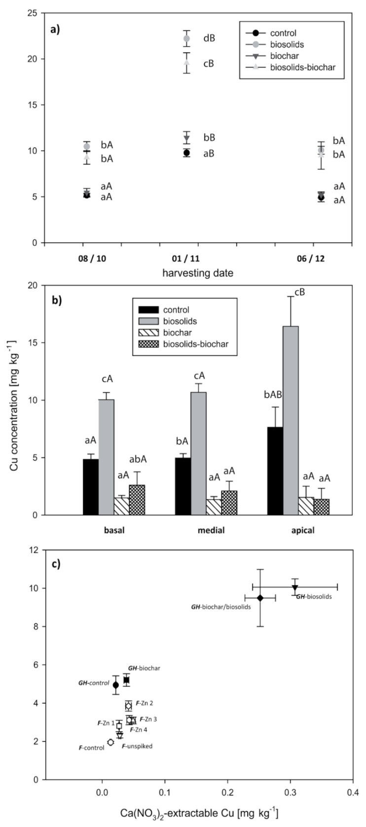 Figure 3. Foliar Cu concentrations as a function of harvest date (a), leaf position (b), and Ca(NO3)2— extractable Cu in soil in both greenhouse (GH) and field (F) grown willows (c). Error bars represent the standard err