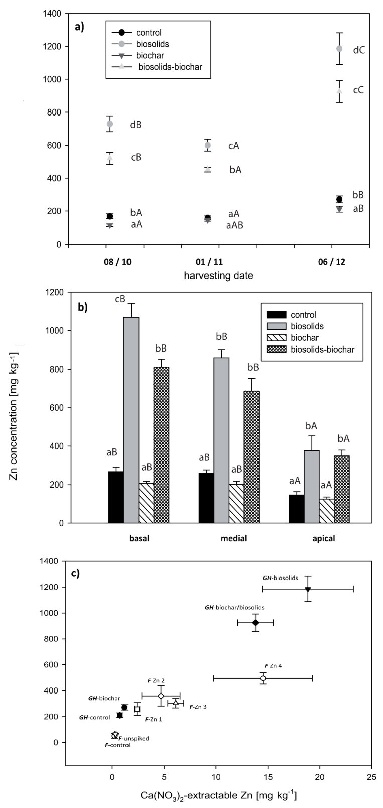 Figure 4. Foliar Zn concentrations as a function of harvest date (a), leaf position (b), and Ca(NO3)2— extractable Zn in soil in both greenhouse (GH) and field (F) grown willows (c). Error bars represent the standard err