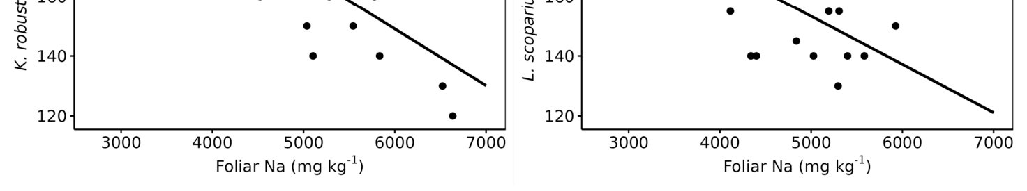 Figure 2. Foliar Na versus plant height; (a) Kunzea robusta and (b) Leptospermum scoparium. R values are Pearson correlation coefficients.