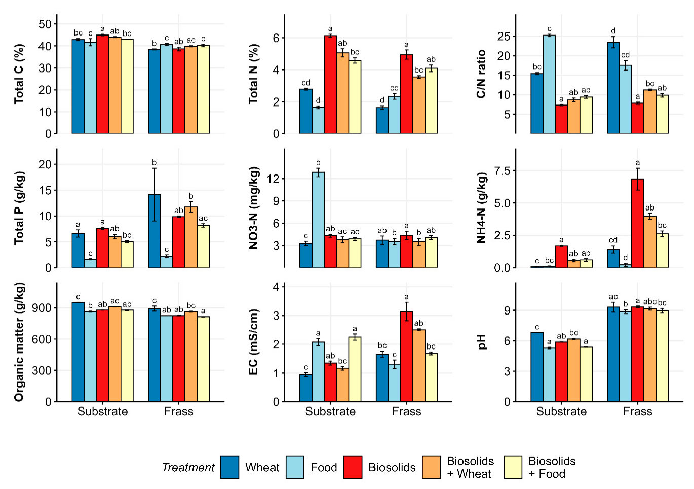 Figure 1. Chemical composition of feeding feedstocks and frass. Mean values with standard deviation (n = 3) are shown. Different letters represent significant differences in the respective parameters between treatments p