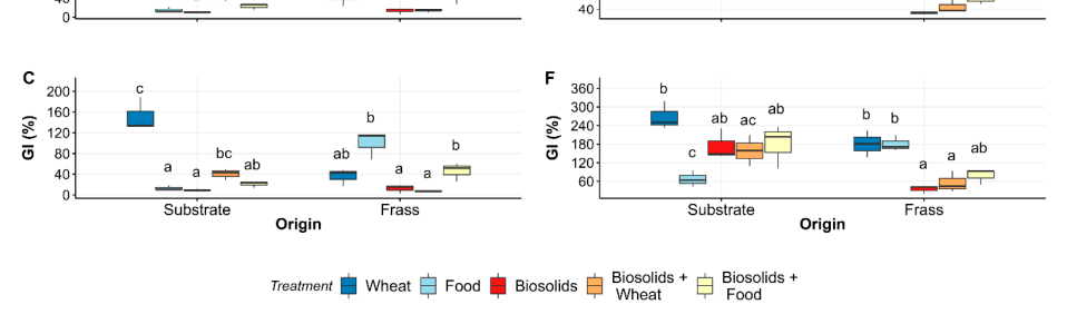 Figure 2. Relative seed germination (RSG), relative radicle growth (RGG) and seed germination index (GI) as indications for toxicity of BSFL feedstock or frass against lettuce (A–C) or radish (D–F). BSFL treatments: whea