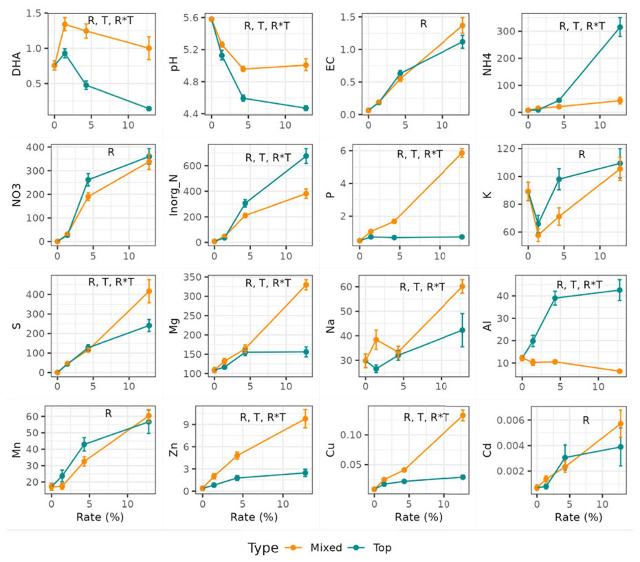 Fig. 2 Average and standard errors of soil biological and chemical parameters (average of bulk soil and rhizosphere) analysed in the pot experiment, and factors significantly (ANOVA, p < 0.05) affecting the results (R: r