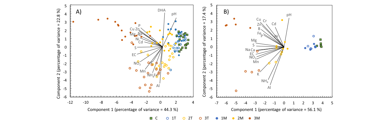 Fig. 3 Bi-plot of the Principal Component Analysis (PCA) and the distribution of the results in the two components. Results of soil samples (A) and in soil pore water (B) in the pot experiment. Results of the scatterplot