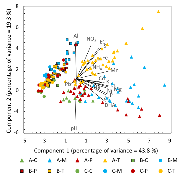 Fig. 4 Bi-plot of Principal Component Analysis (PCA) and the distribution of the results of the rhizobox experiment in the first two components. The scatterplot shows results grouped based on soil horizon (first letter A