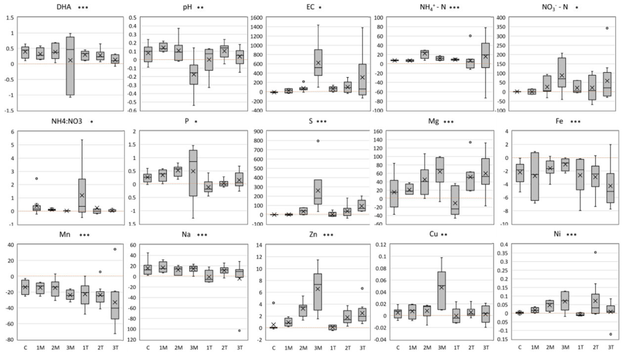 Fig. 6 Boxplots of the results of pairwise comparisons between rhizosphere soil and bulk soil (rhizosphere - bulk) in each of the treatments in the pot experiment. The x-axes show the different treatments: (C) control wi