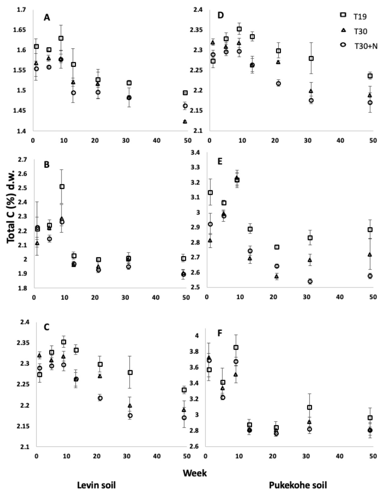 Figure 1. Changes of total C (CT) in soils with time in treatments T-19, T-30, and T-30+N ((A) Levin soil control, (B) Levin soil+MC, (C) Levin soil+SC, (D) Pukekohe soil control, (E) Pukekohe soil+MC, (F) Pukekohe soil+