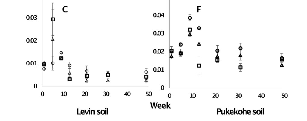 Figure 2. Changes in Ca(NO3)2-Extractable Cd with time in treatments T-19, T-30, and T-30+N ((A) Levin soil control, (B) Levin soil+MC, (C) Levin soil+SC, (D) Pukekohe soil control, (E) Pukekohe soil+MC, (F) Pukekohe soi