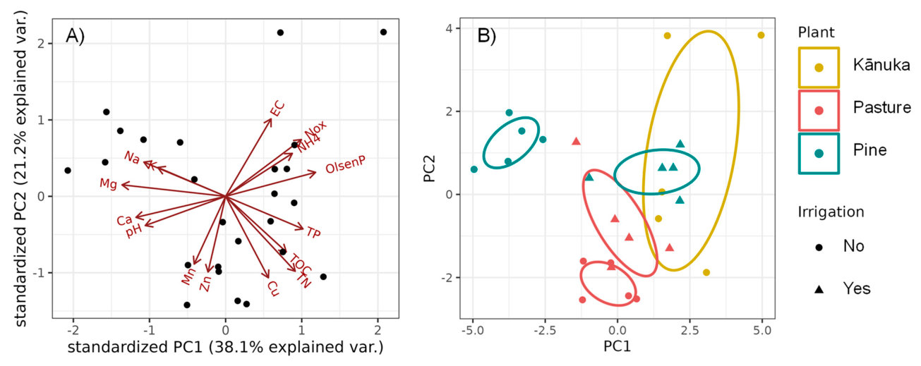 Figure 3. Principal component analysis of the chemical results in the topsoil (0–7.5 cm). (A) Biplot with the variable weighting and the scatterplot. (B) Scatterplot with groups based on plant and irrigation. Ellipse sho