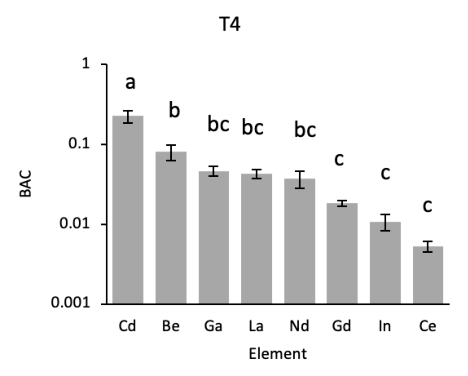 Figure 2. Bioaccumulation coefficients for the uptake of Be, Cd, Ga, In, La, Ce, Nd, and Gd in L. perenne grown in soil spiked with none (Control), 5 (T1), 10 (T2), 20 (T3), and 40 (T4) times the reference RTE and Cd-bac