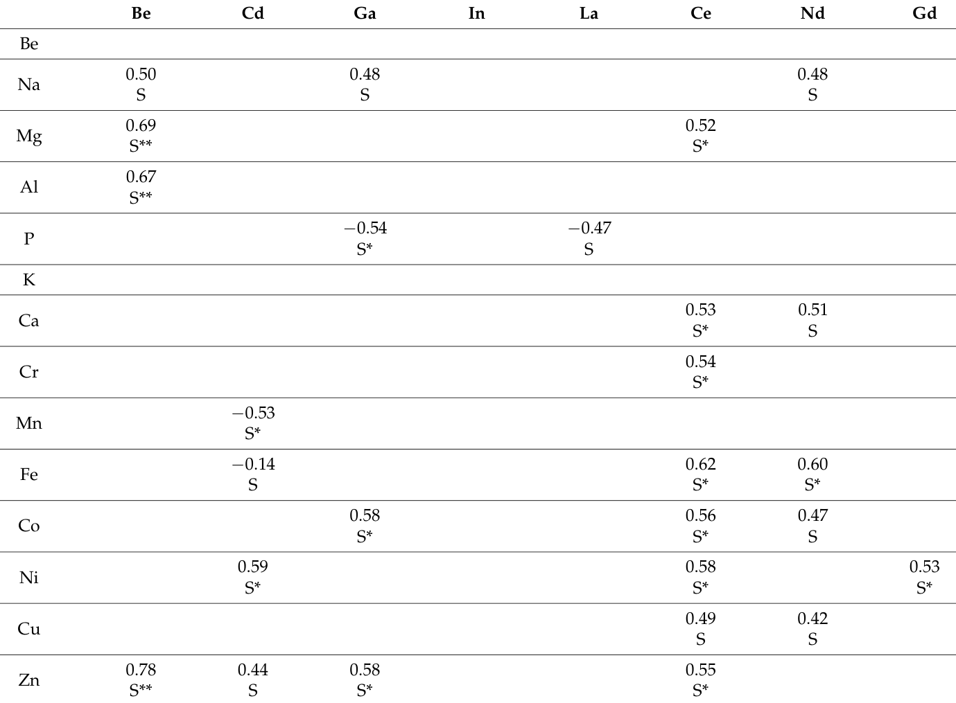 Table 3. Correlation r values of significant correlations among the concentrations of Be, Cd, Ga, In, La, Ce, Nd, or Gd in L. perenne grown in soil spiked with the respective element and the controls, and the concentrati