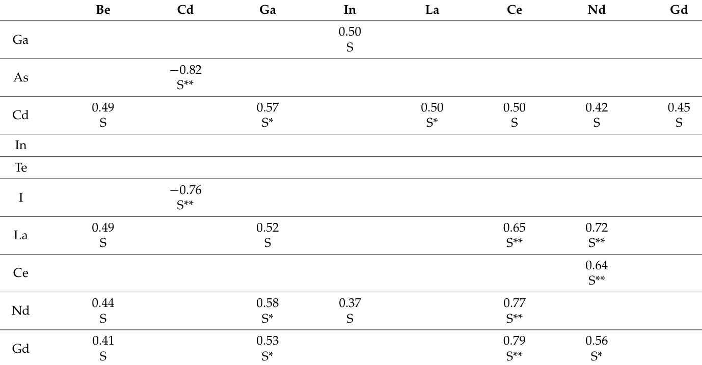 Table 3. Cont.