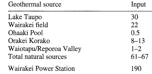 Table 1 Estimates of arsenic inputs (tonnes yr-1) into the Waikato River from geothermal areas