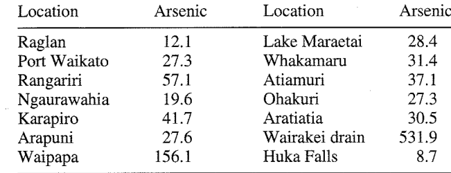 Table 2 Arsenic concentrations (ug mL) in Waikato River sediments