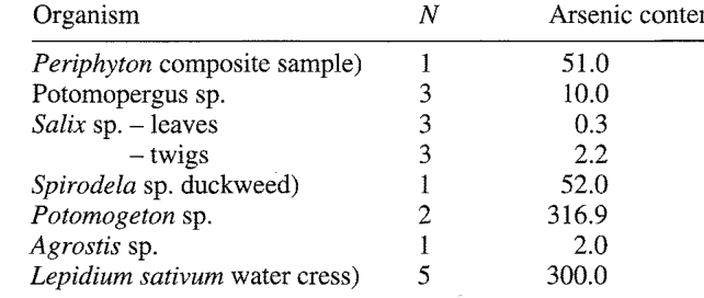 Table 3 Mean arsenic concentrations (ug g-1 dry weight) in some biota in or near the Waikato River