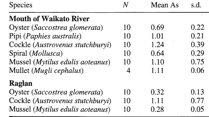 Table 4 Arsenic concentrations (ug g-1 dry weight) in fish and shellfish from the mouth of the Waikato River and from a nearby unconnected estuary near Raglan