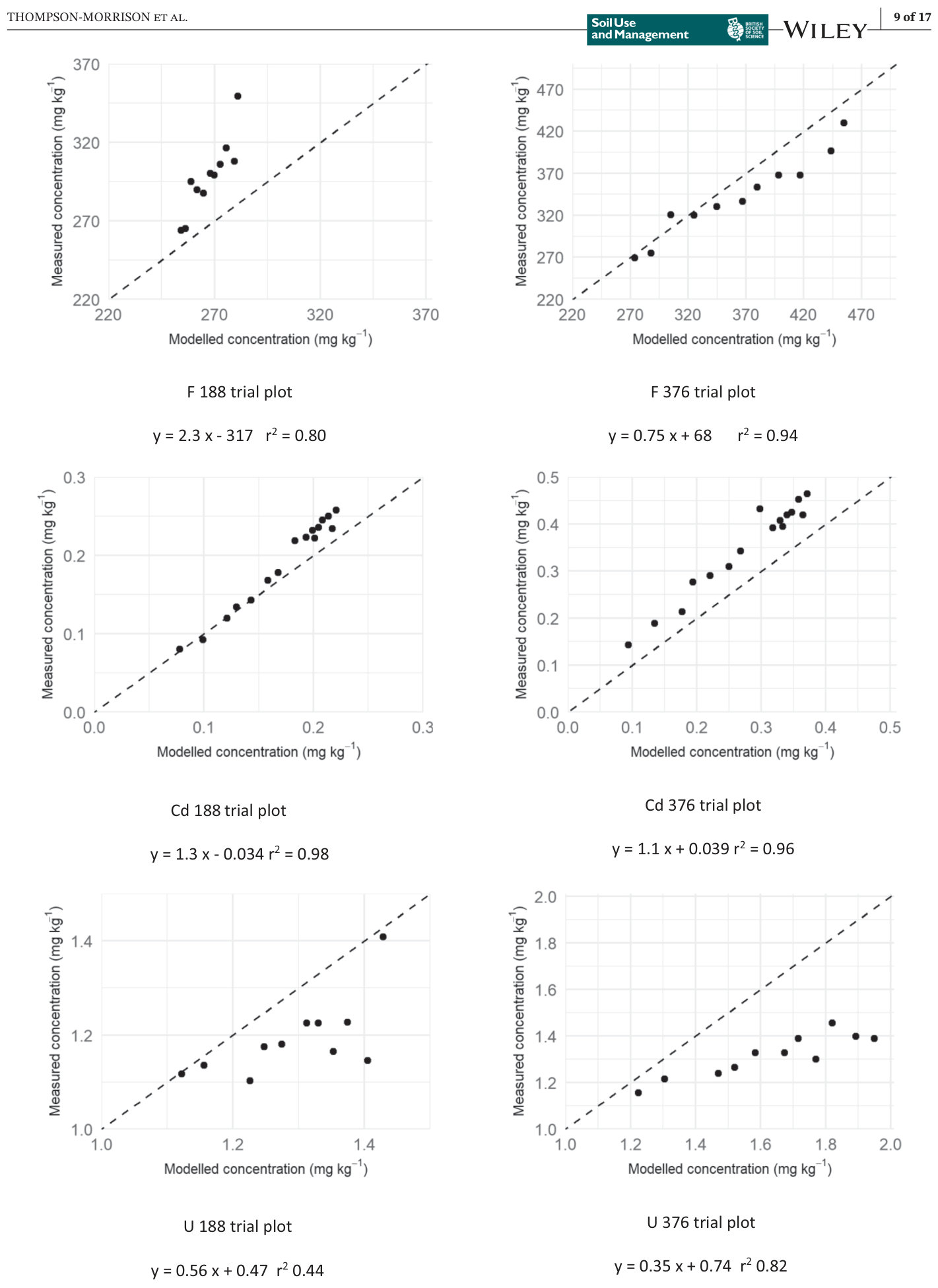 FIGURE 2 Scatter plots showing modelled and measured concentrations of F, Cd and U in soils at application rates of 188 and 376 kg single superphosphate ha−1 year−1 using Winchmore trial data. Dashed lines represent a 1: