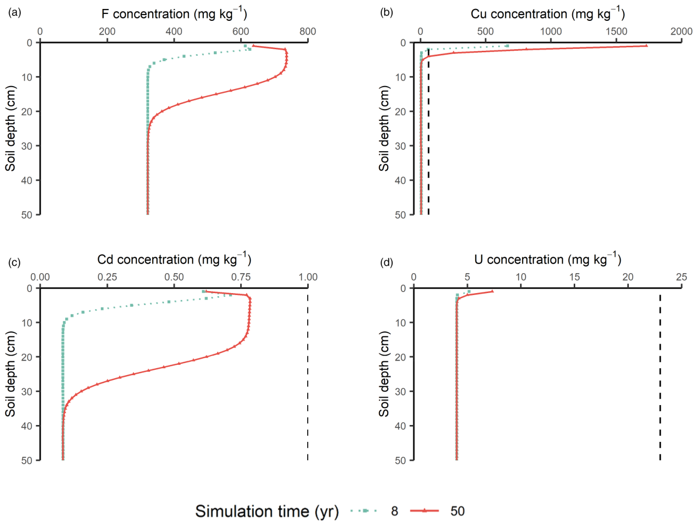 FIGURE 4 Final soil profiles for (a) F, (b) Cu, (c) Cd and (d) U concentrations after 8 and 50 years of inputs associated with oil palm production in a Sumatran plantation. Dashed vertical lines represent SGVs. The lower