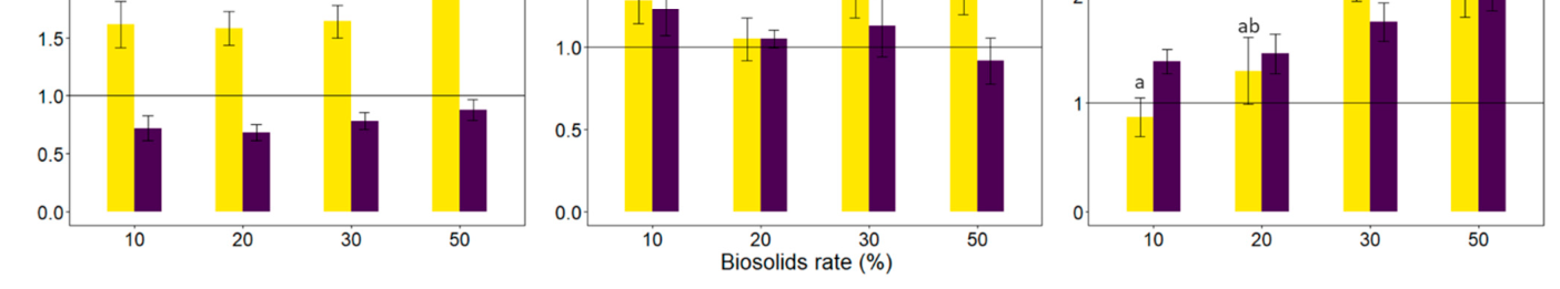 Figure 2. Biomass index of species versus increasing rates of biosolids from biosolid 3 and pond sludge (B3 and PS). Results show the average and standard error of the mean. The biomass index of control in dicated on the