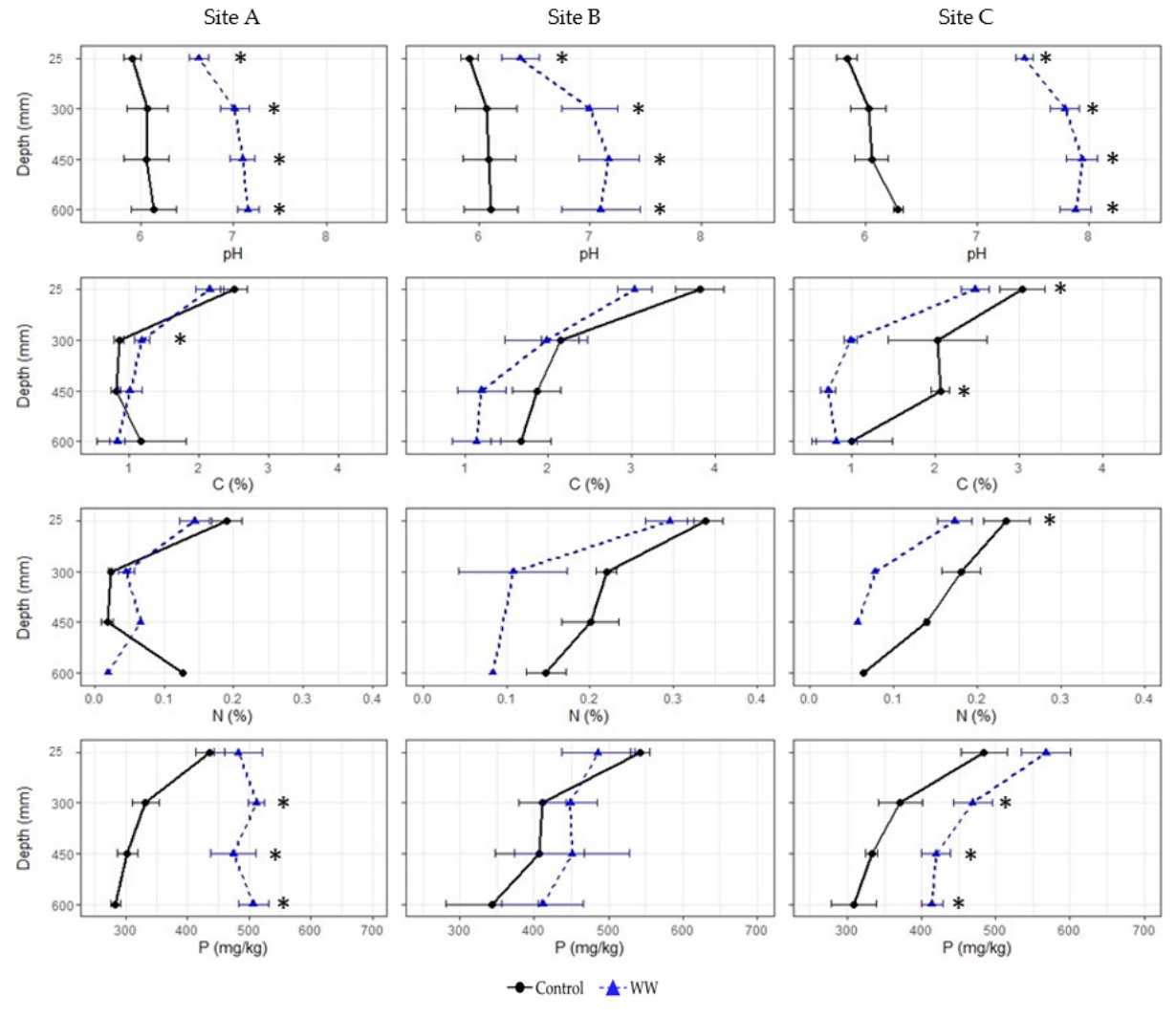 Figure 2. Concentrations of pH and total elements in the soil profile (0–600 mm depth) at Site A, B and C in spring 2021 for WW irrigated plots and non-irrigated control plots. Values shown are means and standard errors