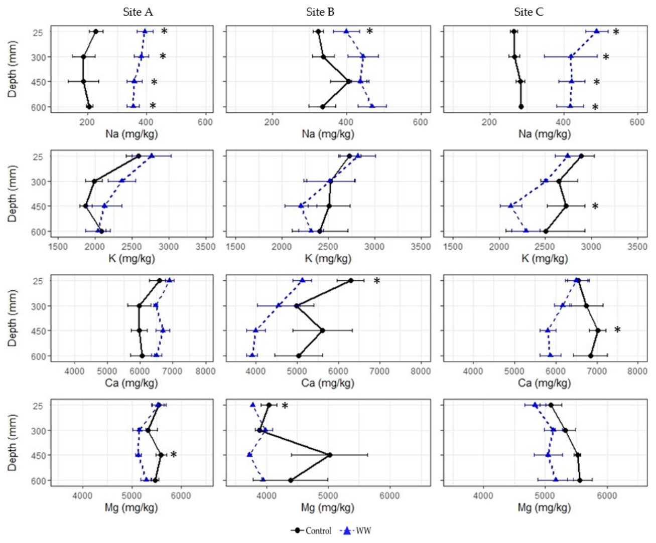 Figure 3. Concentrations of total elements in the soil profile (0–600 mm depth) at Site A, B and C in spring 2021 for WW irrigated plots and non-irrigated control plots. Values shown are means and standard errors (n = 5)