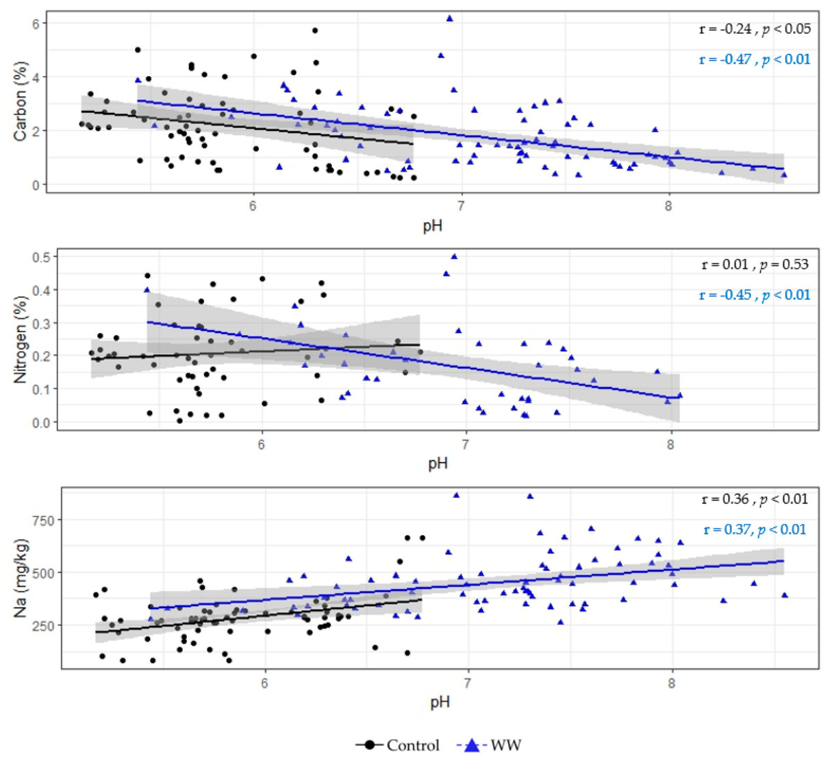 Figure 4. Relationships between soil C vs. soil pH (A), soil N vs. soil pH (B) and soil Na vs. soil pH (C) concentrations at the three sites at 0–600 mm depth. Lines are linear fits for the WW-treated and control soils.