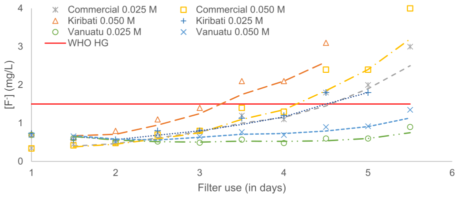 Fig. 4. Final F-concentration of treated water vs. column use according to sand type and acid concentration used. Mini columns were used twice daily with 4-hour contact time. Average of n=3 (n=1 or n=2 on day 1, use 1);