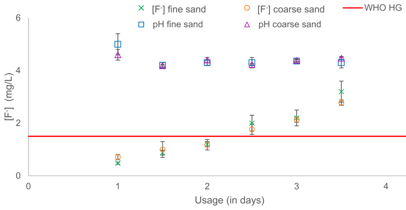 Fig. 5. Comparison of final F-concentration and pH of treated water following repeated use of fine vs. coarse sand prototypes. Initial solution of 10 mg F-/L and 0.025 M food grade citric acid used twice daily with 5:1 s