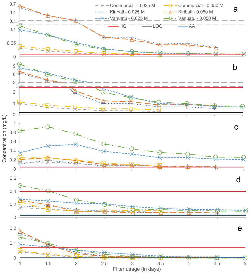 Fig. 6. Concentration of trace elements above WHO (World Health Organization, 2017) drinking water guidelines in treated water vs. repeated column use using 0.025 or 0.050 M citric acid: a) Arsenic, b) Boron, c) Chromium