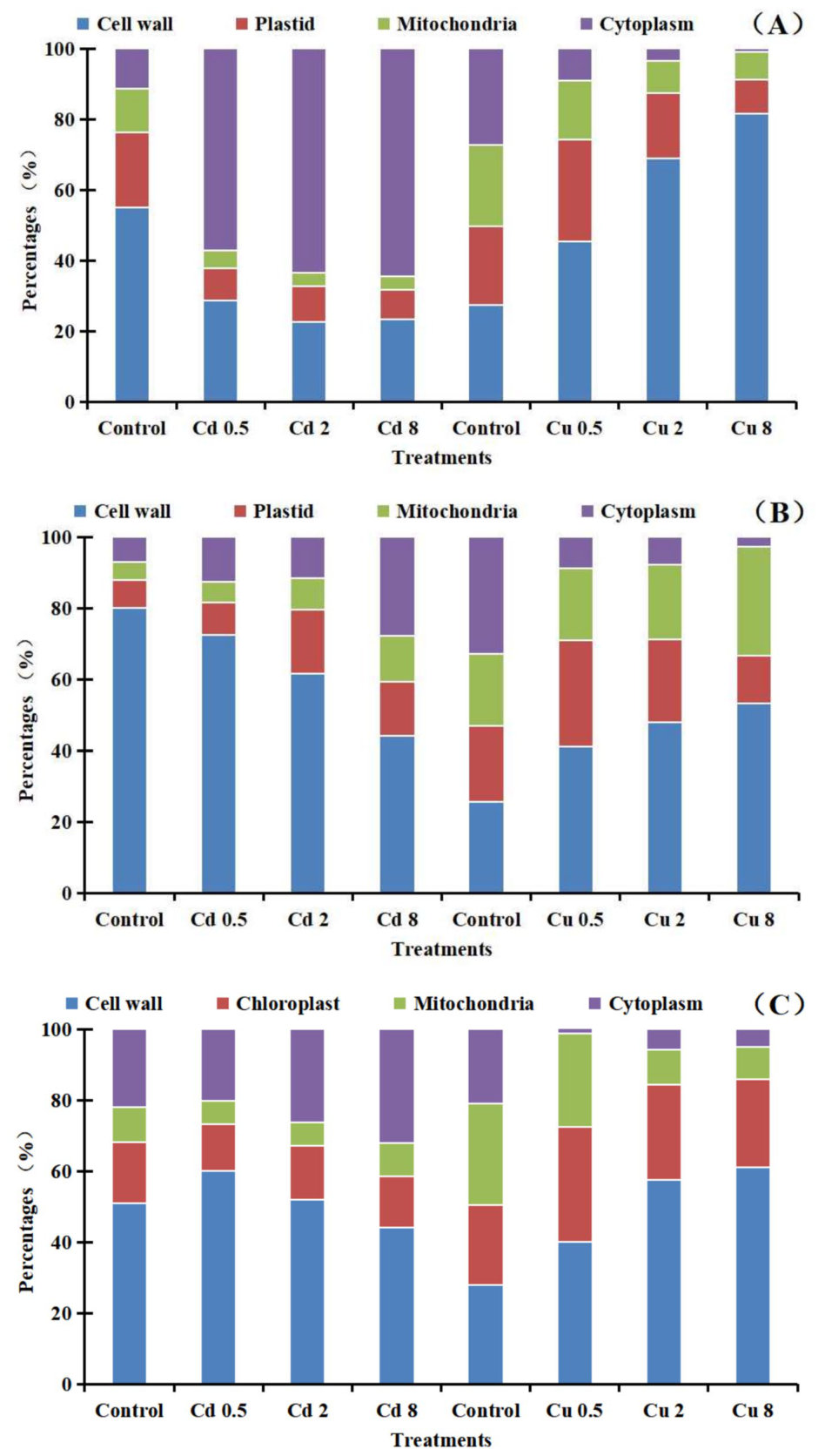 Fig. 3 Percentages of Cd/ Cu concentrations in different subcellular fractions from roots (A), stems (B), and leaf (C) of Bidens pilosa L. seedlings under different treatments
