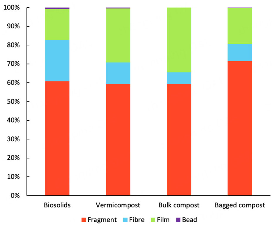 Figure 2. The average proportion of microplastic morphotypes by sample type.