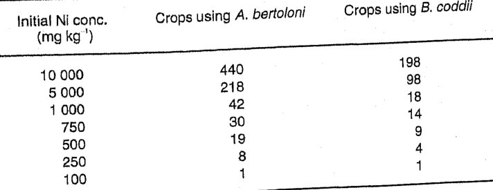 Table 2. Number of annual crops of Alyssum bertolonii (biomass 9 t ha) and Berkheya coddii (biomass 20 t ha*') needed to reduce nickel contamination in soils to the EU guideline of 75 mg kg*. Decontamination times have b