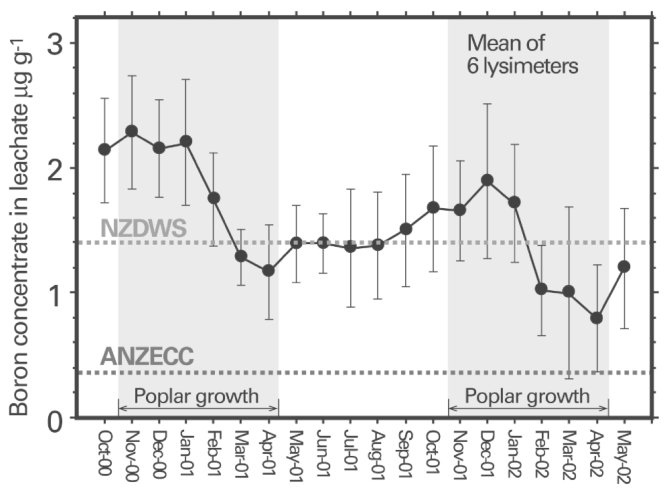 Fig. 4 Average concentration of B leaving the lysimeters in the leachate from 2000 to 2002. NZDWS represents the New Zealand Drinking Water Standard and ANZECC represents the Australian New Zealand Environment Conservati