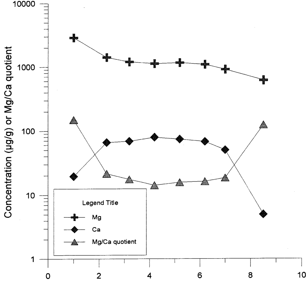 Fig. 4 Extractability of calcium and magnesium from a serpentine soil at various pH values.