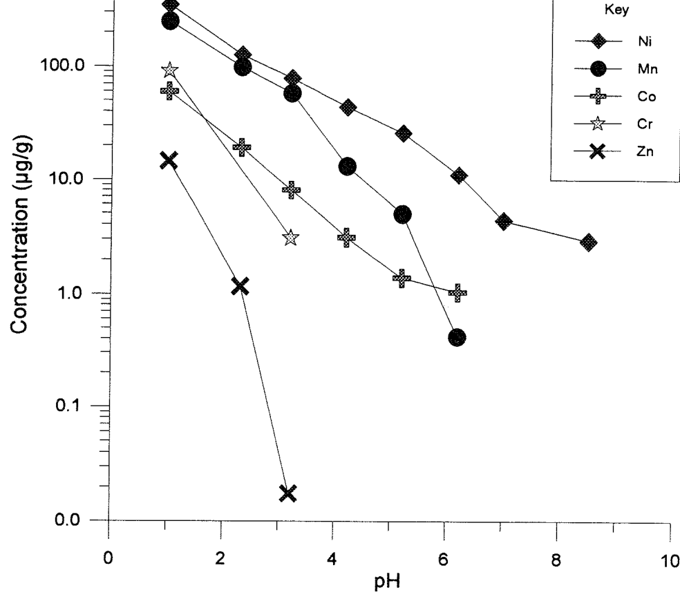 Fig. 5 Extractability of chromium, cobalt, manganese, nickel and zinc from a serpentine soil at various pH values.