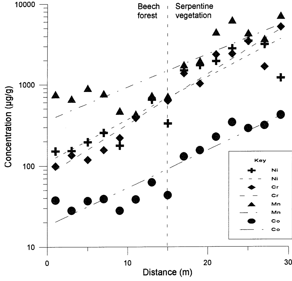 Fig. 6 Total abundances of chromium, cobalt, manganese and nickel in an ecotone across a sedimentary/ ultramafic soil boundary.