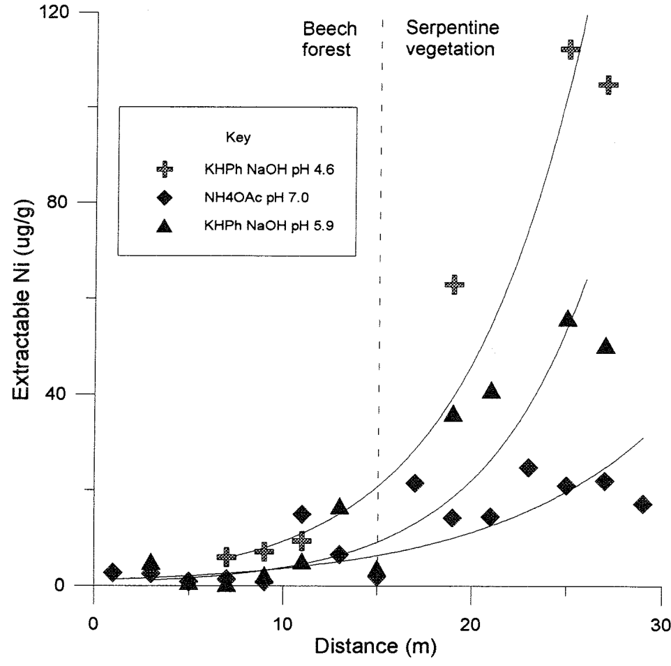 Fig. 7 Extractability of nickel at different pH values across an ecotone over sedimentary conglomerate/ ultramafic soil boundarý.