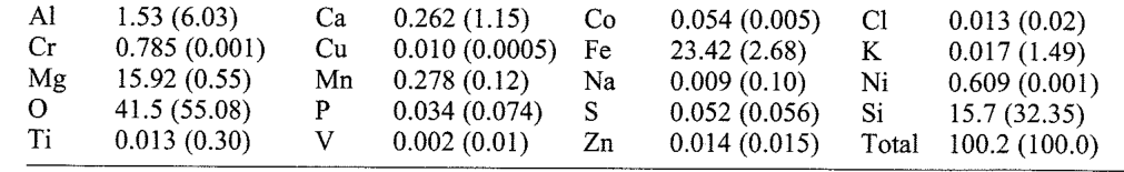 Table 1 Elemental concentrations (%) in a typical serpentine soil of the Nelson region. Notes: (1) analyses performed by X-ray fluorescence spectrometry; (2) soil from Serpentine Rd between Rai Valley and Nelson; (3) val