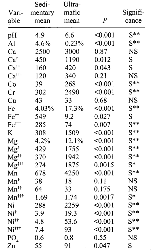Table 2 Statistical analysis (t - tests) of elemental concentration (ug/g unless otherwise stated) in soils as a function of distance across an ecotone over a sedimentary ultramafic soil boundary. Notes: S** = very highl