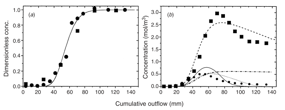 Fig. 1. Breakthrough data for the Manawatu soil column continuously leached with 0.01 M EDTA. (a) Measured and simulated breakthrough data for bromide (�, —) and EDTA (�, ----). Note that the simulated curves for bromide