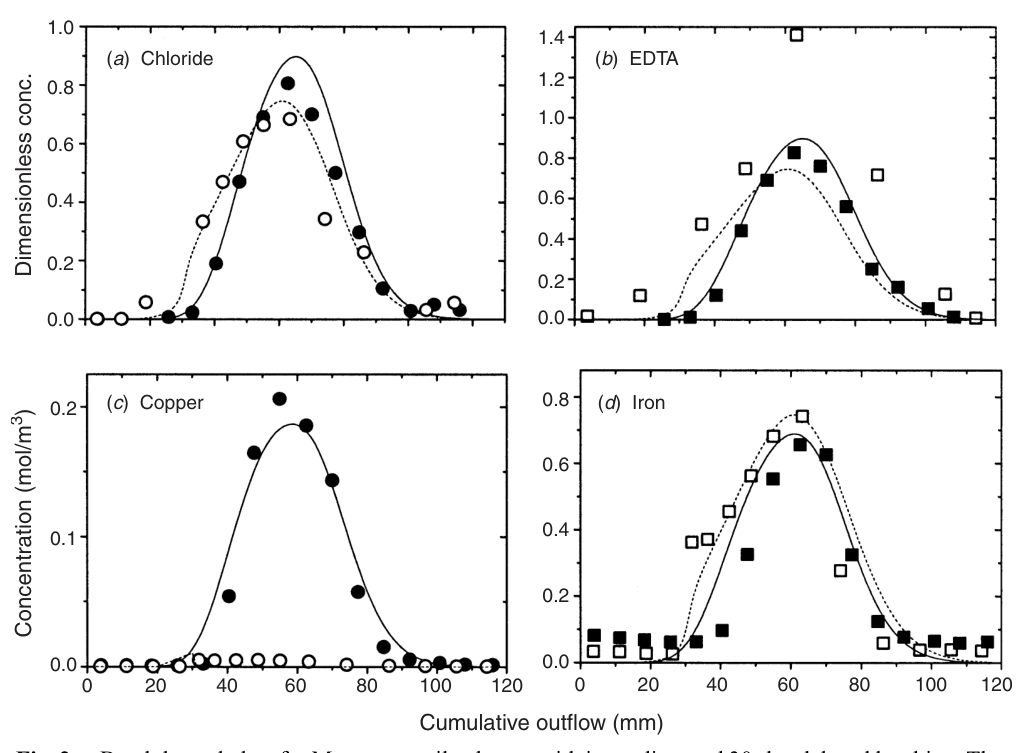 Fig. 2. Breakthrough data for Manawatu soil columns with immediate and 30-day delayed leaching. The closed symbols and solid lines are for the column leached immediately; the open symbols and dashed lines are for the col