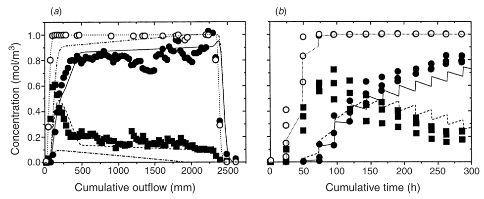 Fig. 3. Observed and simulated effluent concentrations as a function of (a) cumulative outflow, and (b) cumulative time for the column to which CuEDTA2– solution was applied. Bromide (� , …….) copper (�, — or –-–-–-), ir