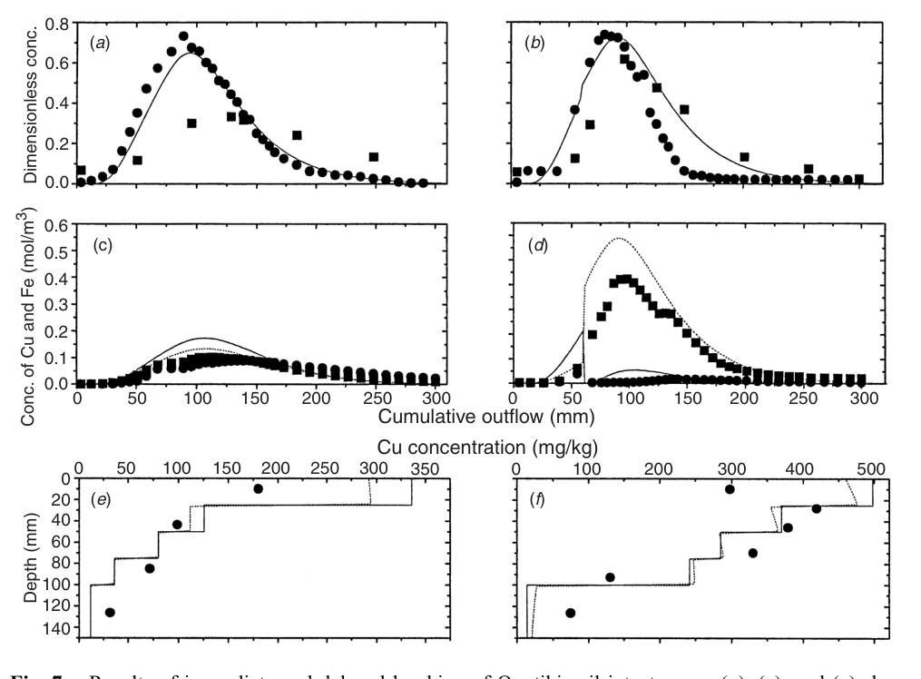 Fig. 7. Results of immediate and delayed leaching of Opotiki soil intact cores; (a), (c), and (e) show results for immediate leaching; (b), (d), and (f) show results with 1 month’s delay before leaching; (a) and (b) show