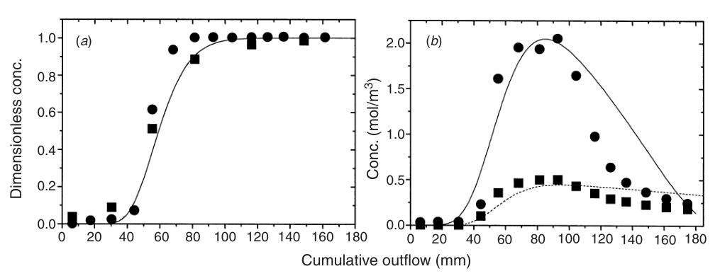 Fig. 1. Breakthrough data for the first experiment: (a) measured and simulated values for chloride (�, —) and EDTA (from DOC) (�, ----), (b) measured and simulated values for copper (�, —) and iron (�, ----). Note that i