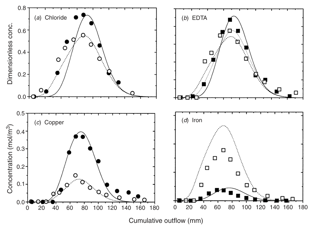 Fig. 2. Breakthrough data for the second experiment. The closed symbols and solid lines are for the column leached immediately; the open symbols and dashed lines are for the column left for a month before leaching: (a) c